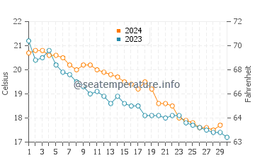 Wassertemperatur Calafuria im November