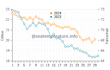 Wassertemperatur Calamosche im November