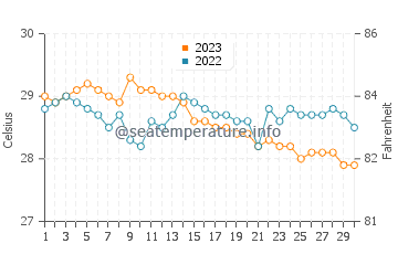 Calapan water temp chart in November