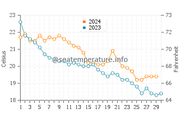 Calas de Mallorca water temp chart in November