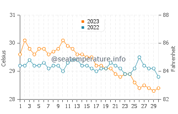 Calatrava water temp chart in November