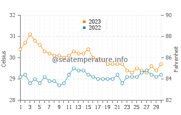 Calatugas water temp chart in November