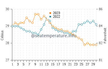 Calauag water temp chart in November