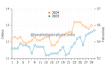 Temperature dell'acqua a Calbuco a novembre