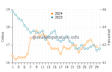 Caldas da Rainha water temp chart in November