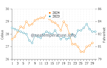 Calderitas water temp chart in November