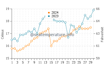 Temperature dell'acqua a Caleta de Carquín a novembre