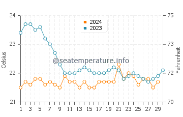 Caleta de Famara water temp chart in November