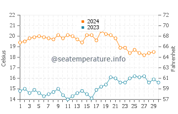 Caleta de Velez water temp chart in November