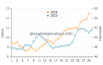 Temperature dell'acqua a Caleta Olivia a novembre
