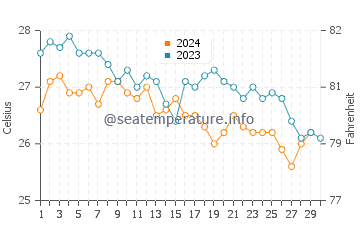 Temperatura del agua en Calheta en noviembre