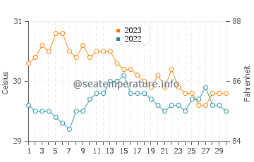 Calintaan water temp chart in November