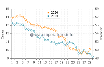 Callantsoog water temp chart in November