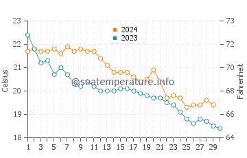 Calo des Moro water temp chart in November