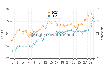Caloundra water temp chart in November