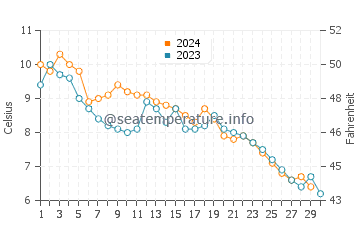 Temperature dell'acqua a Calumet a novembre
