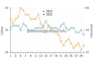 Caluya water temp chart in November