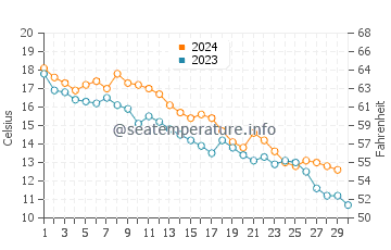 Calvert Beach water temp chart in November