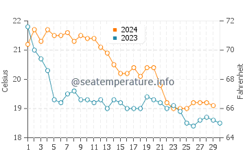 Calvia water temp chart in November