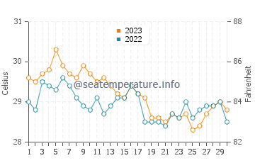 Camachile water temp chart in November