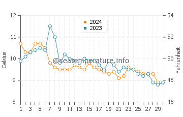 Camano water temp chart in November