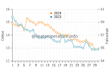 Camaret Sur Mer water temp chart in November