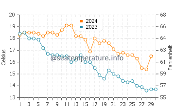 Temperature dell'acqua a Camargue a novembre