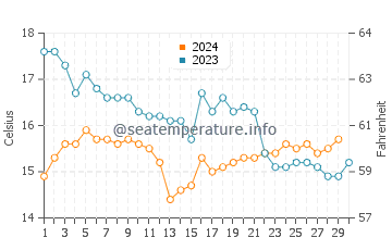 Camarinas water temp chart in November