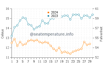 Températures de l'eau à Cambria en novembre