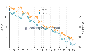 Camden water temp chart in November