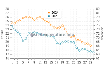 Cameron water temp chart in November