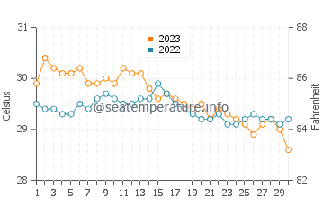 Caminauit water temp chart in November