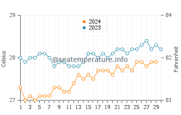 Températures de l'eau à Camocim en novembre