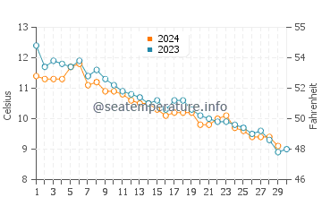 Camp Ellis water temp chart in November