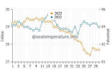 Camp Flora water temp chart in November