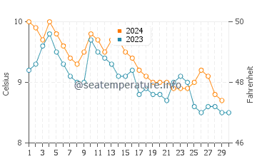Campbell River water temp chart in November