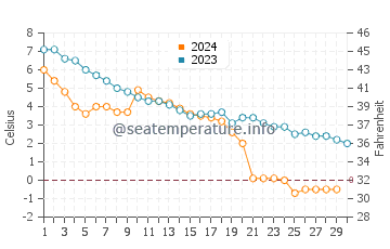 Campbellton water temp chart in November