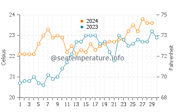 Temperatura da água na Praia do Campeche em novembro