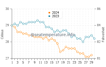 Temperature dell'acqua a Campechuela a novembre