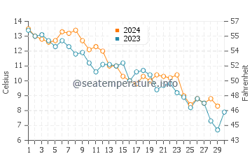 Campground Beach water temp chart in November