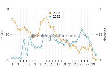Temperatura vode u Campoyo u studenom