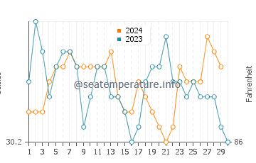 Temperatura vode u Campurrejo u studenom