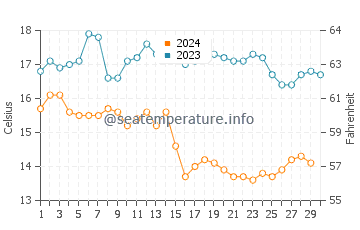 Campus Point Beach water temp chart in November