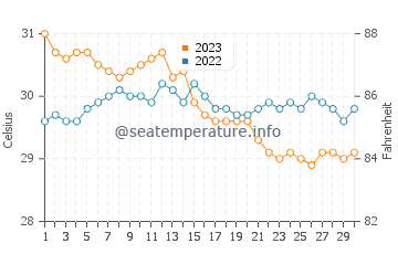 Campusong water temp chart in November