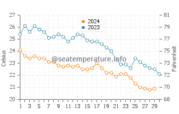 Camyuva water temp chart in November