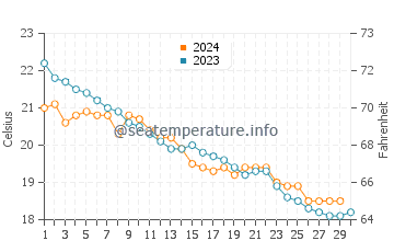 Can Picafort water temp chart in November