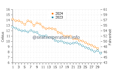 Temperature dell'acqua a Bayfield a novembre