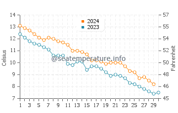 Big Bay water temp chart in November