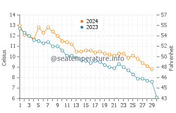 Temperature dell'acqua a Brighton a novembre
