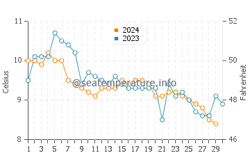 Temperature dell'acqua a Crescent Beach a novembre